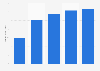 Revenue of Delta Air Lines, Inc. from 2021 to 2025 (in billion U.S. dollars)