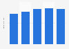 Revenue of Dropbox from 2021 to 2025 (in billion U.S. dollars)