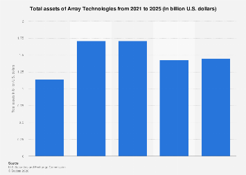 Array Technologies total assets 2024| Statista