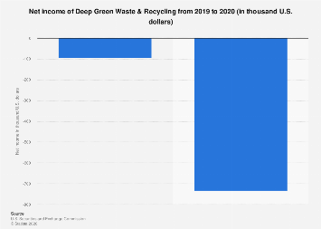 Recycle Income Deep Green Waste & Recycling net income 2020| Statista