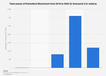 Rocketfuel Blockchain total assets 2022| Statista
