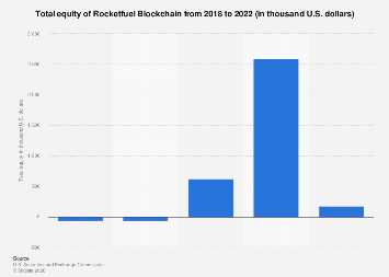 Rocketfuel Blockchain total equity 2022| Statista