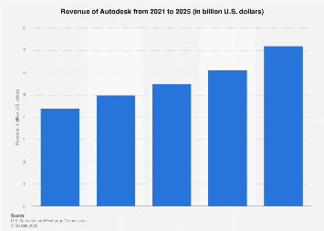 autodesk channel partner cagr trends: growth outlook... Autodesk revenue 2025| Statista