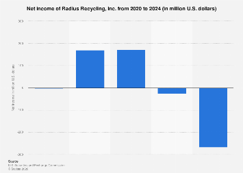 Recycle Income Radius Recycling, Inc. net income 2024| Statista