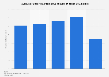 United States dollar visual data 4