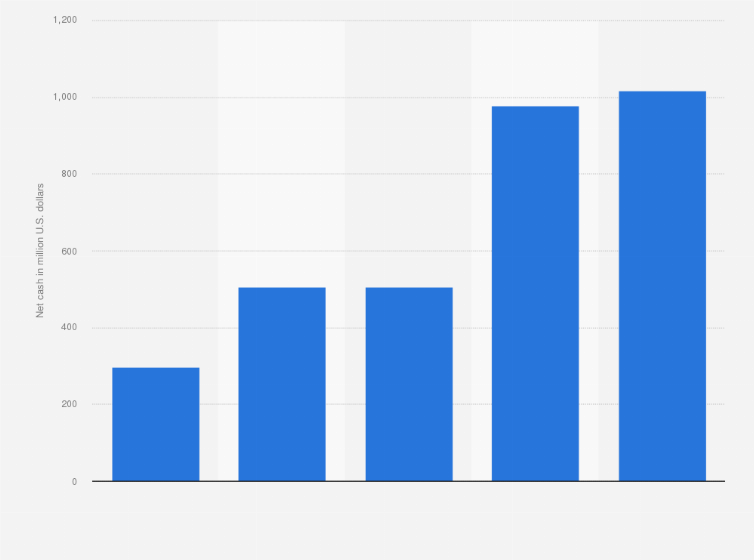 Statistic: Net cash of Docusign from 2020 to 2024 (in million U.S. dollars)