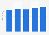 Revenue of Dominos Pizza Inc from 2021 to 2025 (in billion U.S. dollars)