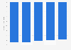 Total equity of Dominos Pizza Inc from 2021 to 2025 (in billion U.S. dollars)