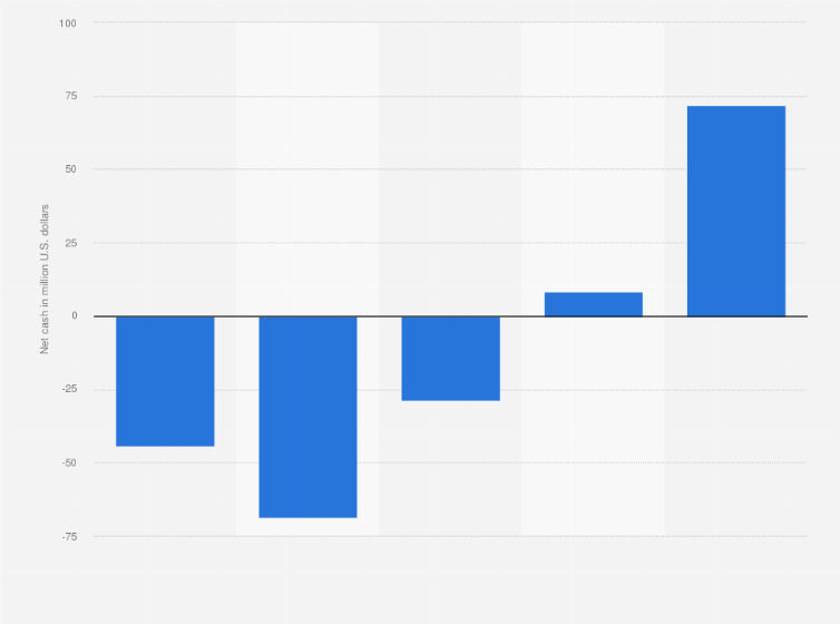 Statistic: Net cash of Avidxchange Holdings from 2020 to 2024 (in million U.S. dollars)