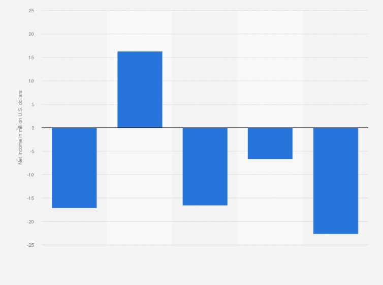 Statistic: Net income of Nixxy, Inc. from 2020 to 2024 (in million U.S. dollars)
