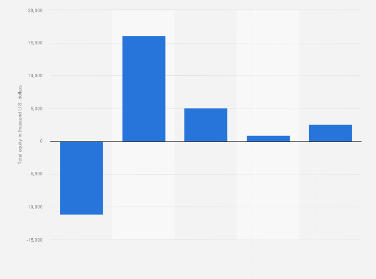 Statistic: Total equity of Nixxy, Inc. from 2020 to 2024 (in thousand U.S. dollars)