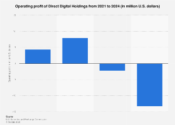 Direct Digital Holdings Operating Profit 2024 Statista