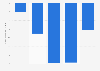 Operating profit of Beyond Meat from 2020 to 2024 (in million U.S. dollars)