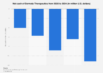 Dermata Therapeutics net cash 2024 Statista
