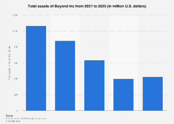 Beyond Inc total assets 2025| Statista