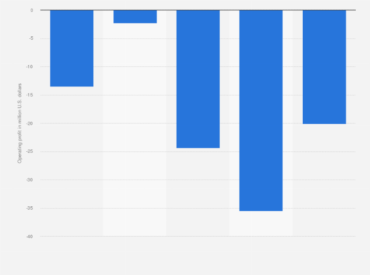 Statistic: Operating profit of Bandwidth from 2020 to 2024 (in million U.S. dollars)