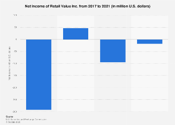 Retail Income Retail Value Inc. net income 2021| Statista