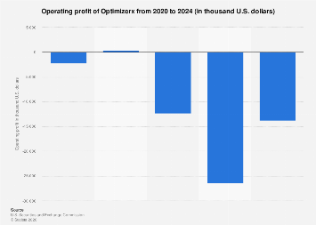 Optimizerx Operating Profit 2024 Statista