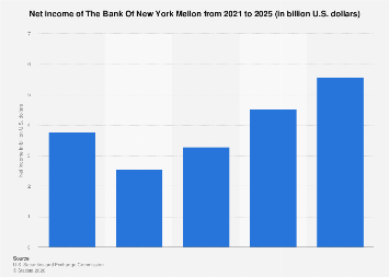 The Bank Of New York Mellon net income 2025| Statista