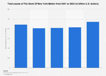 The Bank Of New York Mellon total assets 2025| Statista