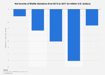 Biolife Solutions net income 2017| Statista