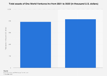 One World Ventures Inc total assets 2022| Statista
