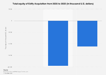 Edify Acquisition total equity 2022| Statista