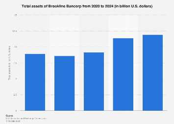 Brookline Bancorp total assets 2023 | Statista