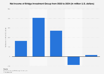 Bridge Investment Group net income 2024| Statista