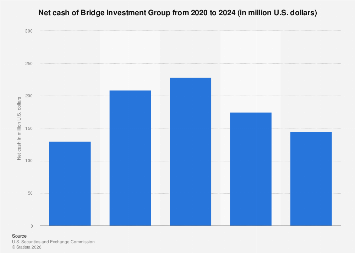 Bridge Investment Group net cash 2024| Statista