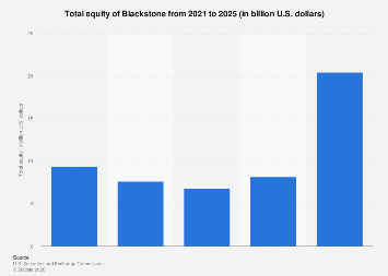 Blackstone total equity 2024| Statista