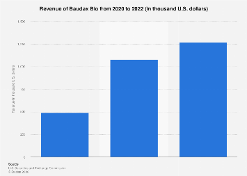 Baudax Bio revenue 2022| Statista