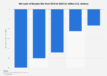 Baudax Bio net cash 2022| Statista