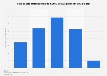 Baudax Bio total assets 2022| Statista