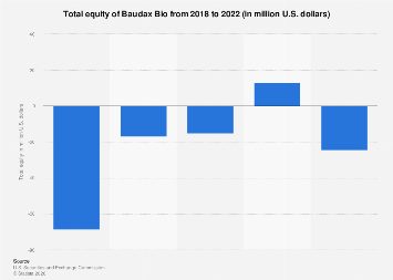 Baudax Bio total equity 2022| Statista