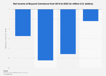 Beyond Commerce net income 2022| Statista