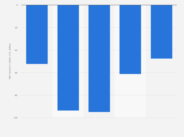 Statistic: Net income of Everbridge from 2019 to 2023 (in million U.S. dollars)
