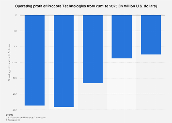 Procore Technologies operating profit 2025| Statista