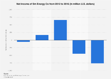 Sm Income Define Sm Energy Co net income 2016| Statista