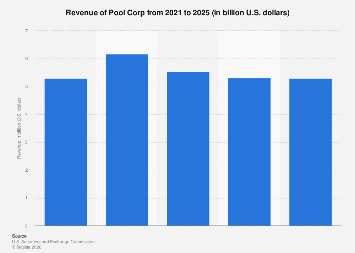 Pool Corp revenue 2025| Statista