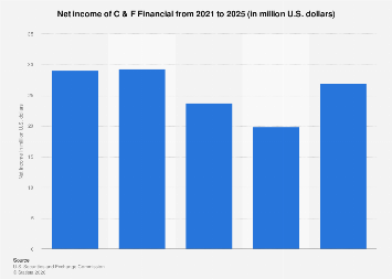 C & F Financial net income 2025| Statista