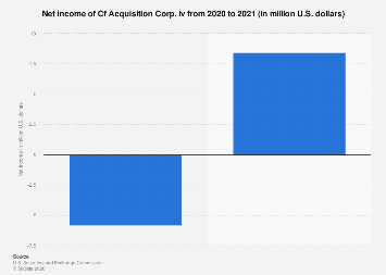 Cf Acquisition Corp. Iv net income 2021| Statista