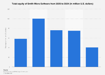 Smith Micro Software total equity 2024| Statista