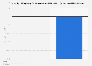 Epiphany Technology total equity 2021| Statista