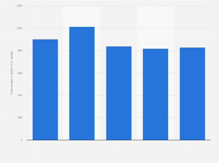 Statistic: Total assets of Power Integrations from 2020 to 2024 (in million U.S. dollars)