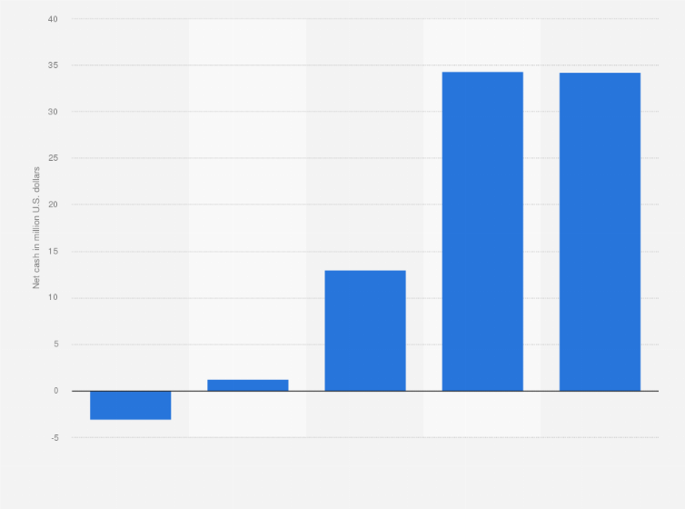 Statistic: Net cash of Channeladvisor Corp from 2017 to 2021 (in million U.S. dollars)