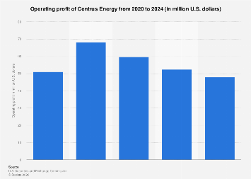 Centrus Energy operating profit 2024| Statista