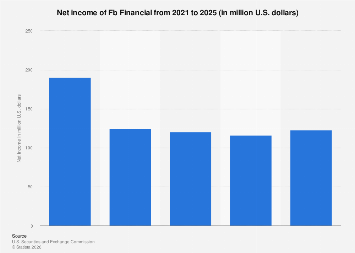 Fb Financial net income 2025| Statista