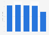 Southwest Airlines total equity 2021-2025