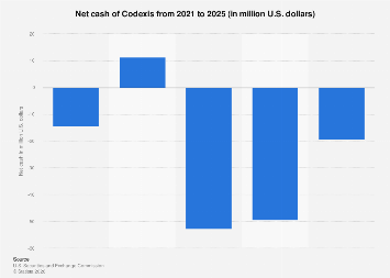 Codexis net cash 2025| Statista